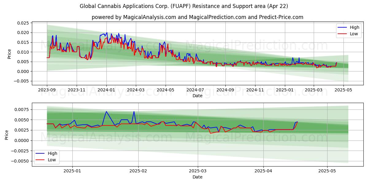  Global Cannabis Applications Corp. (FUAPF) Support and Resistance area (22 Apr) 