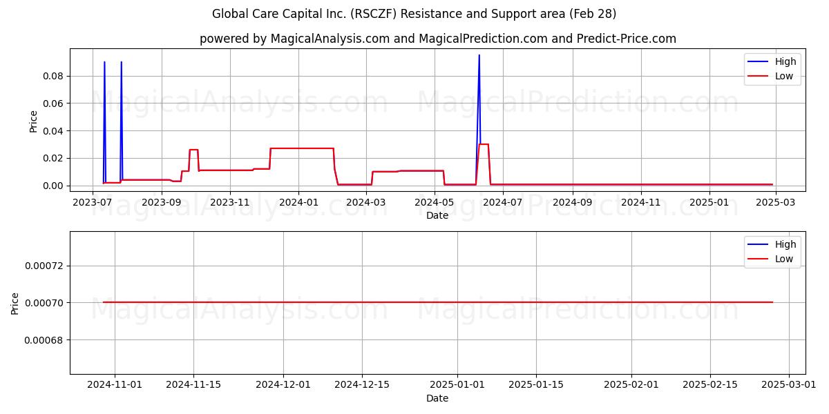  Global Care Capital Inc. (RSCZF) Support and Resistance area (28 Feb) 