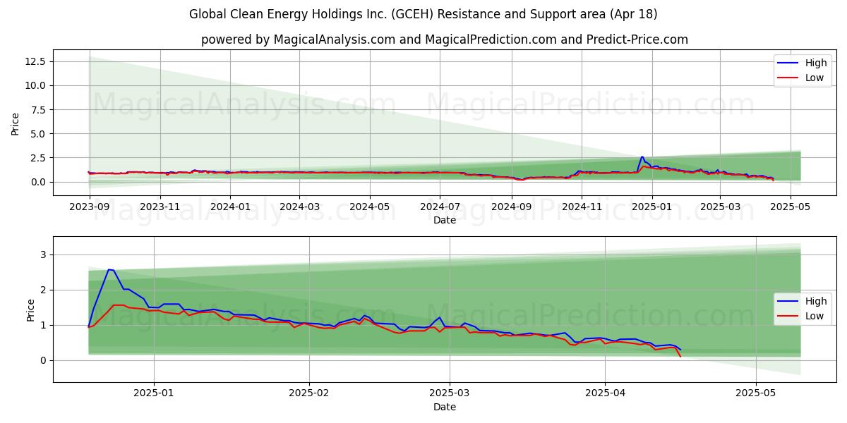  Global Clean Energy Holdings Inc. (GCEH) Support and Resistance area (18 Apr) 