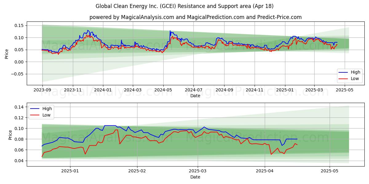  Global Clean Energy Inc. (GCEI) Support and Resistance area (18 Apr) 