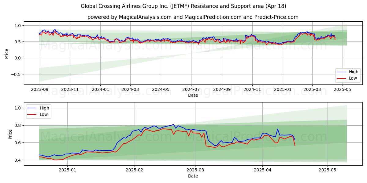  Global Crossing Airlines Group Inc. (JETMF) Support and Resistance area (18 Apr) 