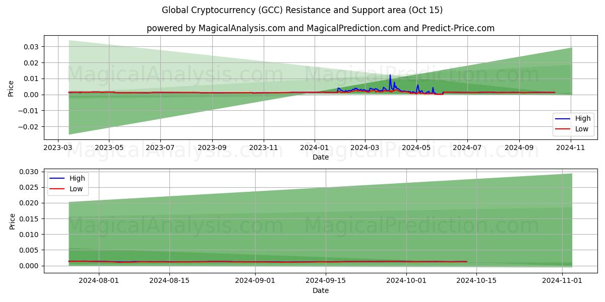  Criptovaluta globale (GCC) Support and Resistance area (15 Oct) 