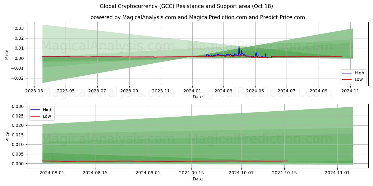  Global Cryptocurrency (GCC) Support and Resistance area (18 Oct) 