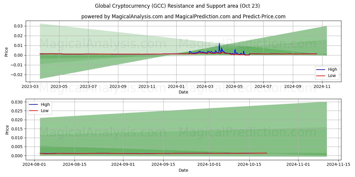  Global Cryptocurrency (GCC) Support and Resistance area (23 Oct) 