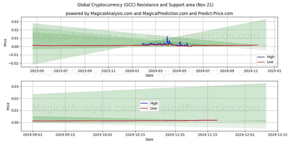  Globaali kryptovaluutta (GCC) Support and Resistance area (21 Nov) 