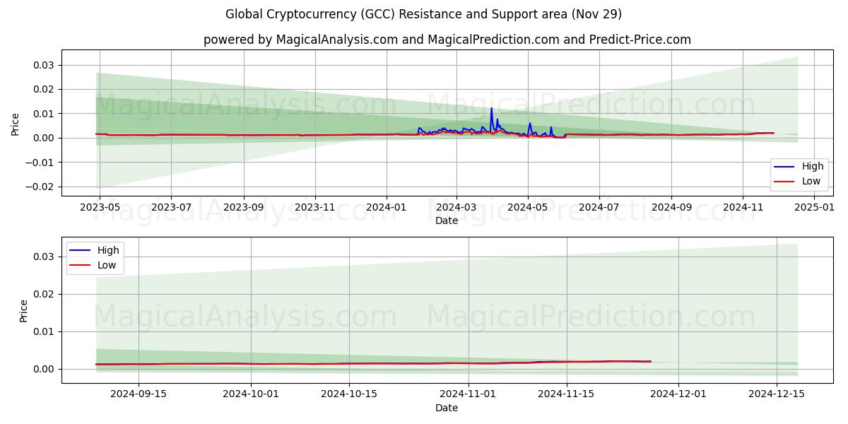  Global Cryptocurrency (GCC) Support and Resistance area (29 Nov) 