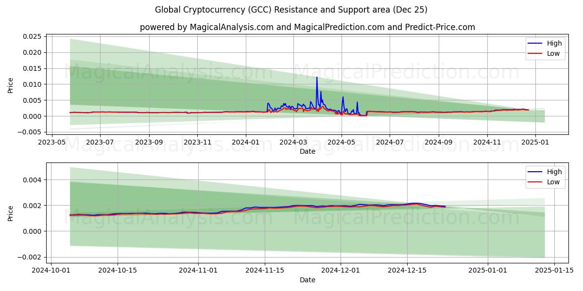  Criptovaluta globale (GCC) Support and Resistance area (25 Dec) 