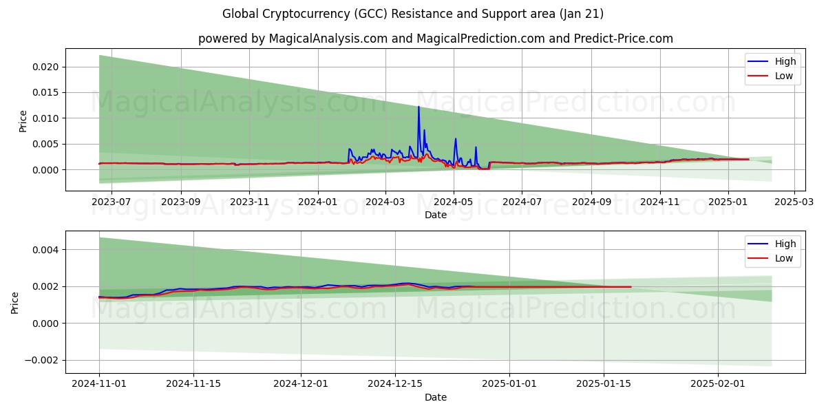  Global Cryptocurrency (GCC) Support and Resistance area (21 Jan) 