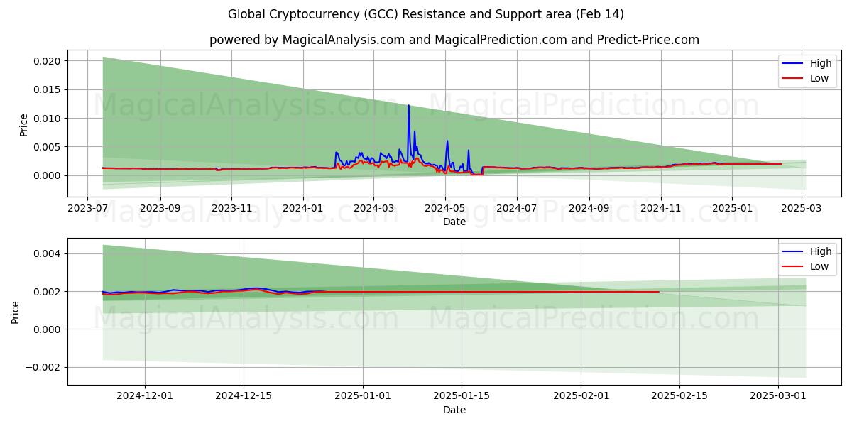  Crypto-monnaie mondiale (GCC) Support and Resistance area (30 Jan) 