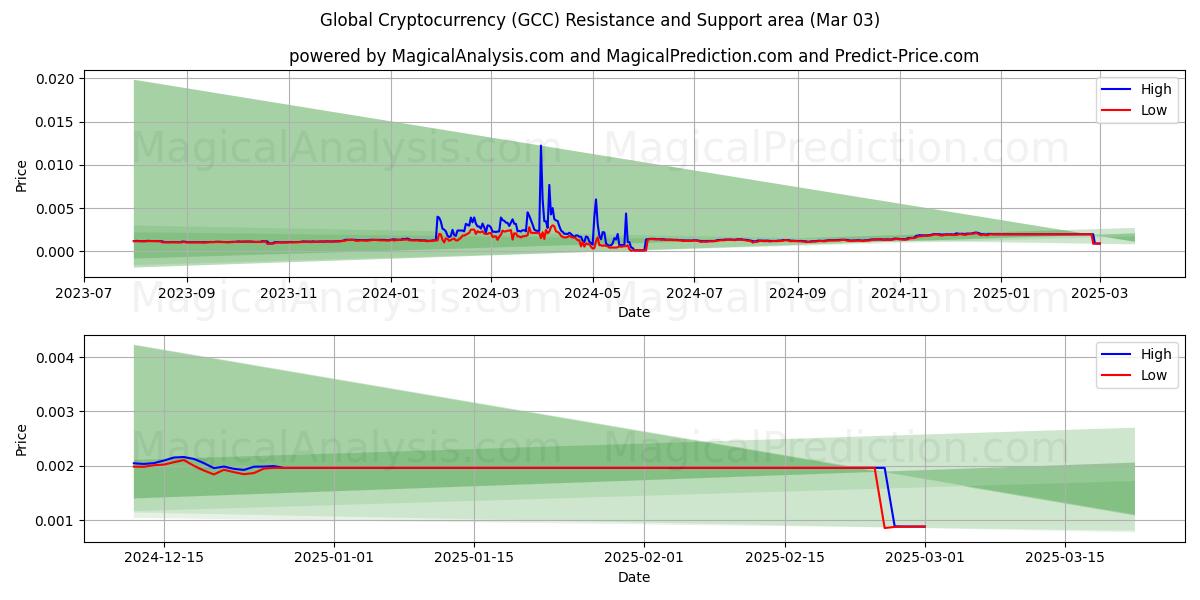  Globaali kryptovaluutta (GCC) Support and Resistance area (03 Mar) 