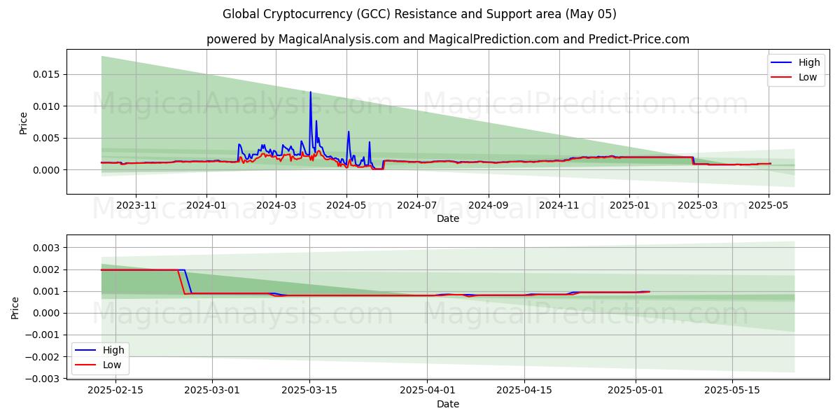  全球加密货币 (GCC) Support and Resistance area (05 May) 