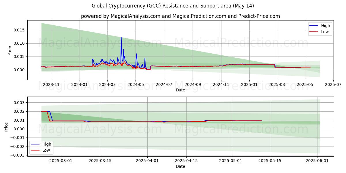  Global kryptovaluta (GCC) Support and Resistance area (14 May) 