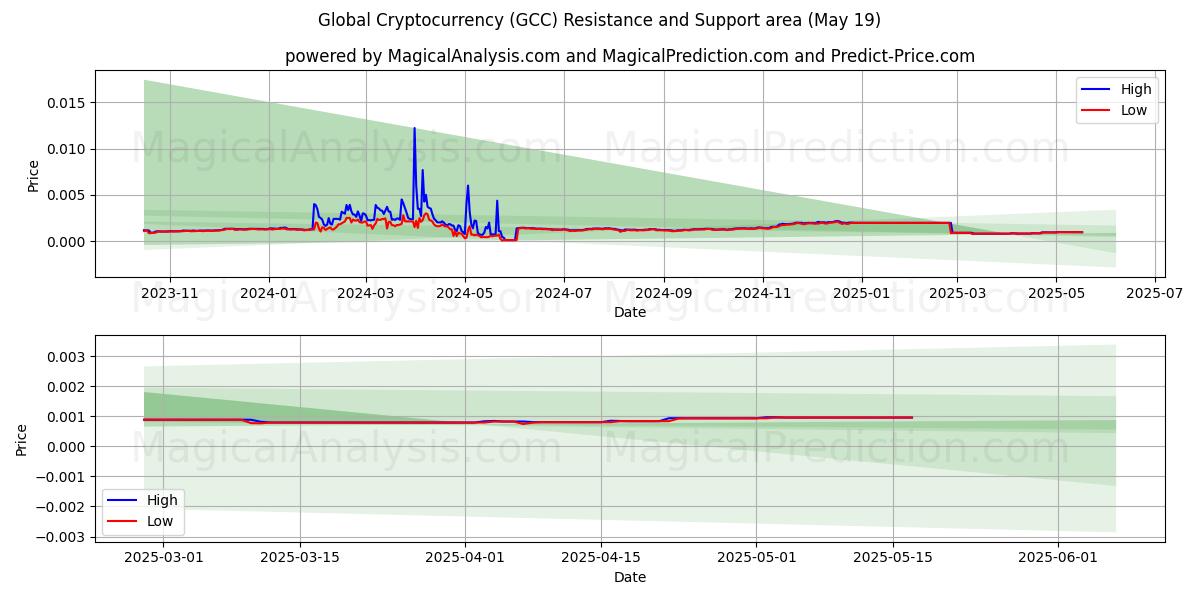  Küresel Kripto Para Birimi (GCC) Support and Resistance area (19 May) 