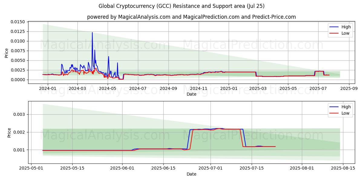  Criptovaluta globale (GCC) Support and Resistance area (24 Jul) 