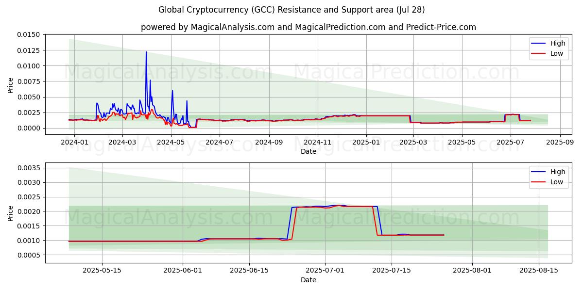  Глобальная криптовалюта (GCC) Support and Resistance area (27 Jul) 
