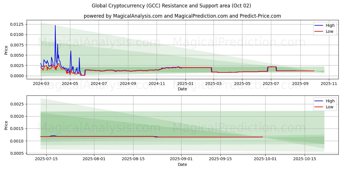  Global kryptovaluta (GCC) Support and Resistance area (01 Oct) 