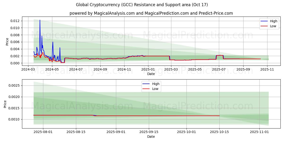 Globaali kryptovaluutta (GCC) Support and Resistance area (16 Oct) Globaali kryptovaluutta (GCC) Support and Resistance area (16 Oct)