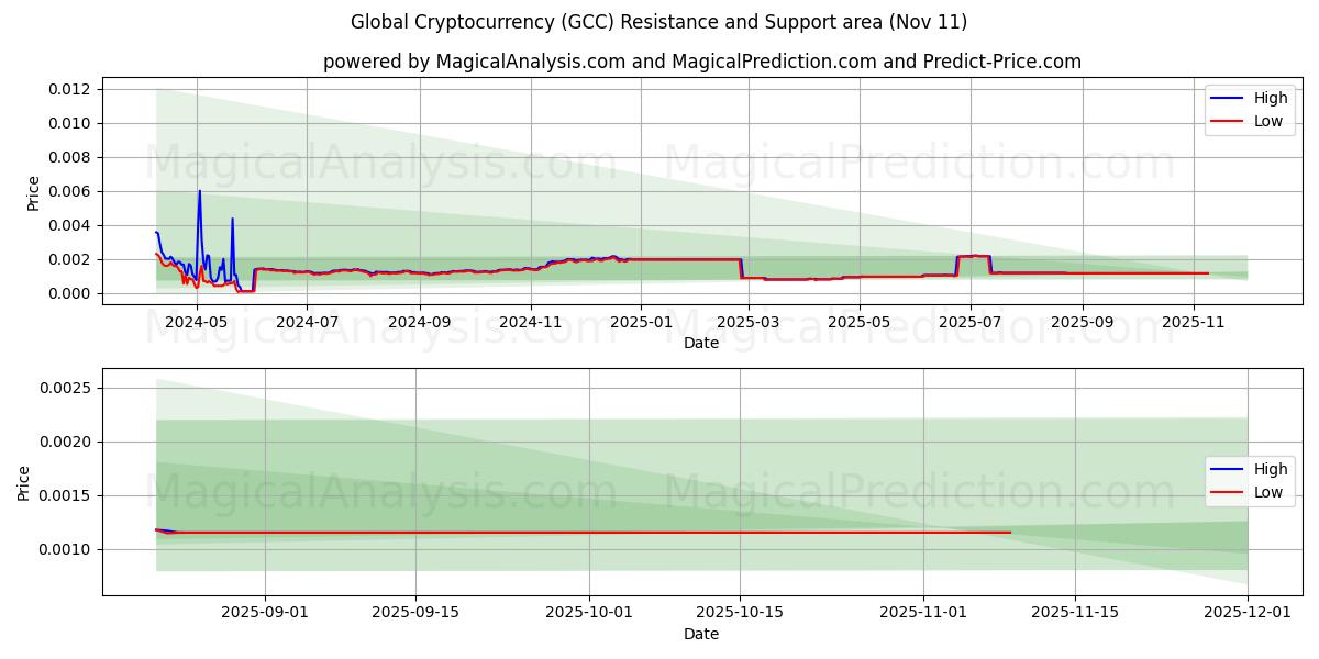  Global Cryptocurrency (GCC) Support and Resistance area (10 Nov) 