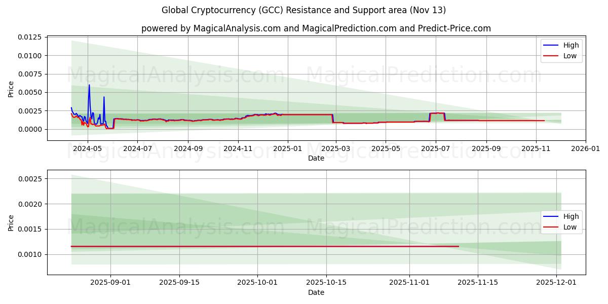  Globale Kryptowährung (GCC) Support and Resistance area (12 Nov) 