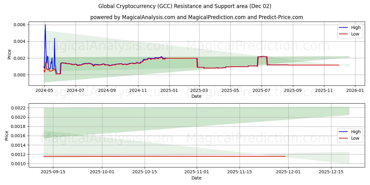  全球加密货币 (GCC) Support and Resistance area (01 Dec) 