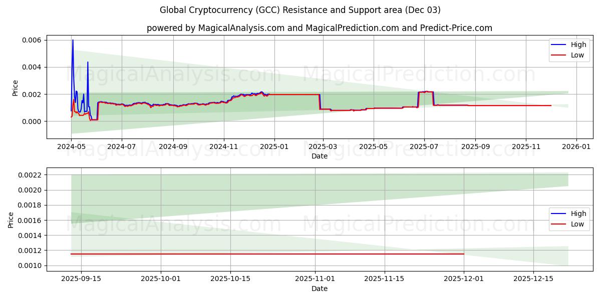  Globale Kryptowährung (GCC) Support and Resistance area (02 Dec) 