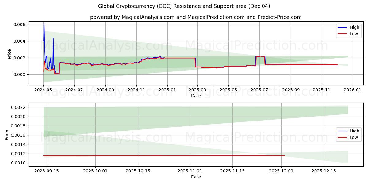  Criptomoneda global (GCC) Support and Resistance area (03 Dec) 
