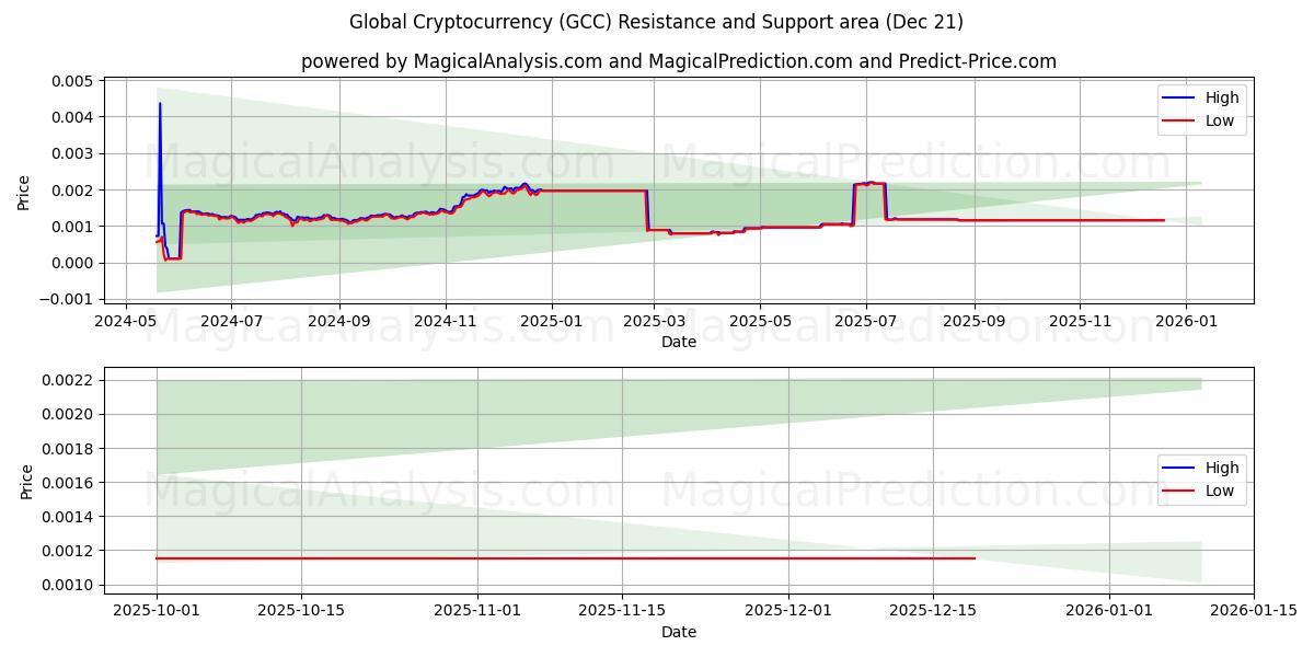  Global kryptovaluta (GCC) Support and Resistance area (20 Dec) 