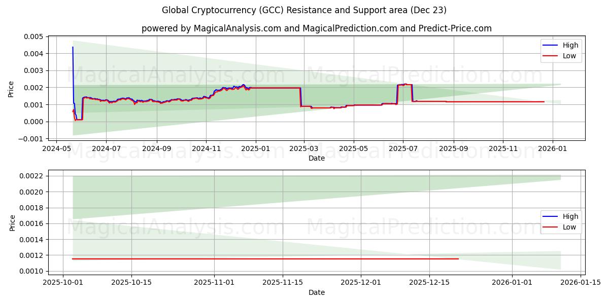  العملة المشفرة العالمية (GCC) Support and Resistance area (22 Dec) 
