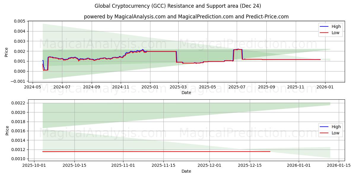  Criptomoneda global (GCC) Support and Resistance area (23 Dec) 