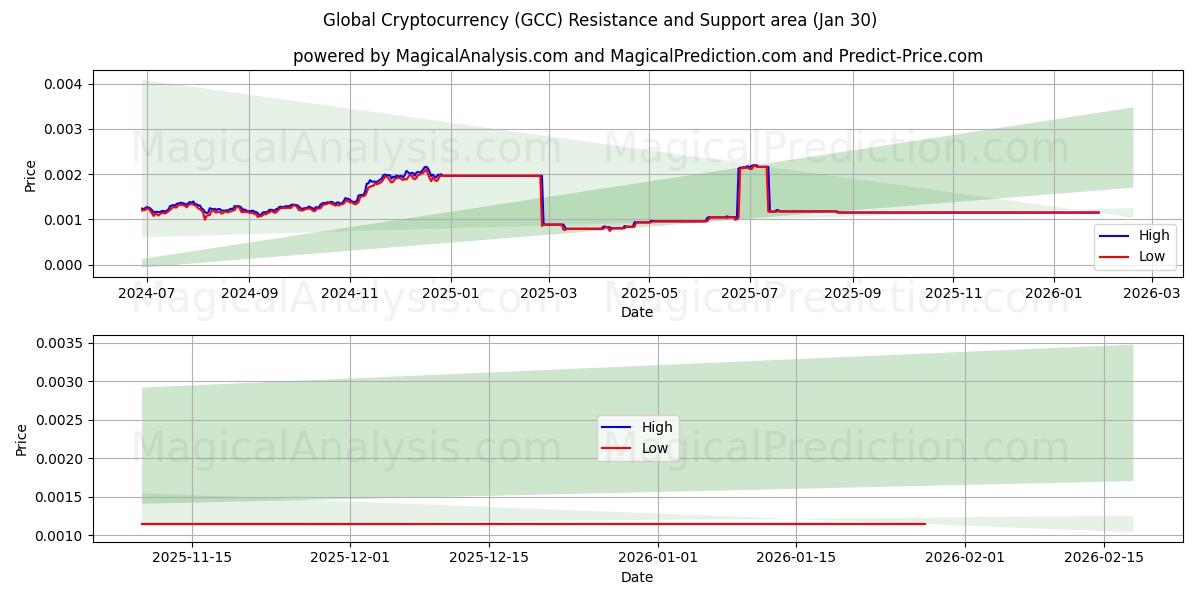  Criptomoeda Global (GCC) Support and Resistance area (29 Jan) 