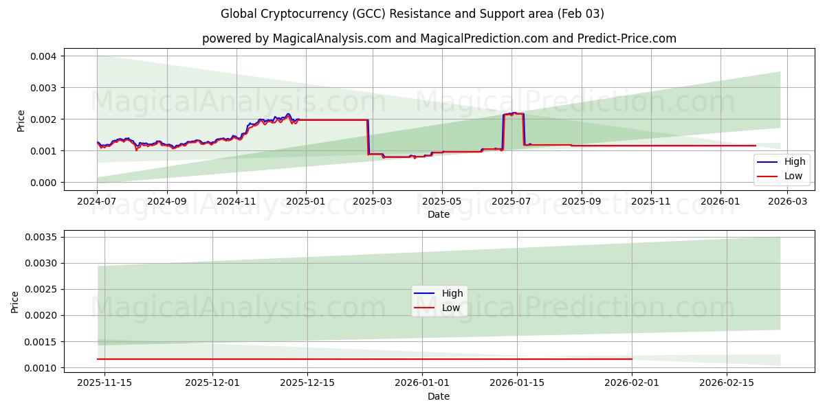  Criptomoneda global (GCC) Support and Resistance area (02 Feb) 