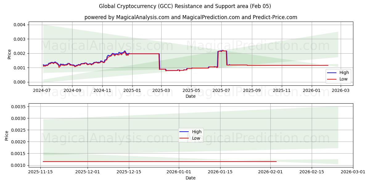  ارز دیجیتال جهانی (GCC) Support and Resistance area (04 Feb) 