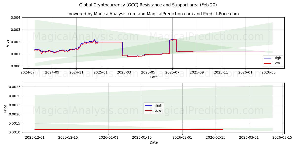  Criptomoeda Global (GCC) Support and Resistance area (19 Feb) 