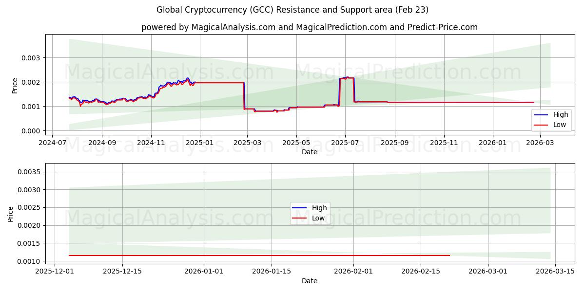  全球加密货币 (GCC) Support and Resistance area (22 Feb) 
