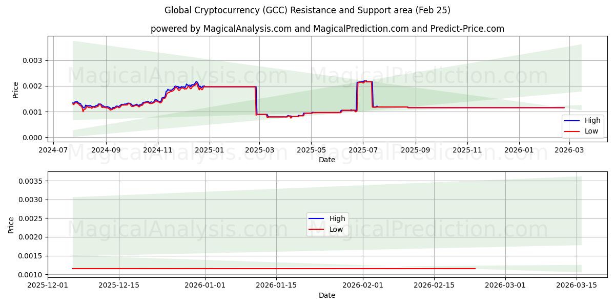  ارز دیجیتال جهانی (GCC) Support and Resistance area (24 Feb) 