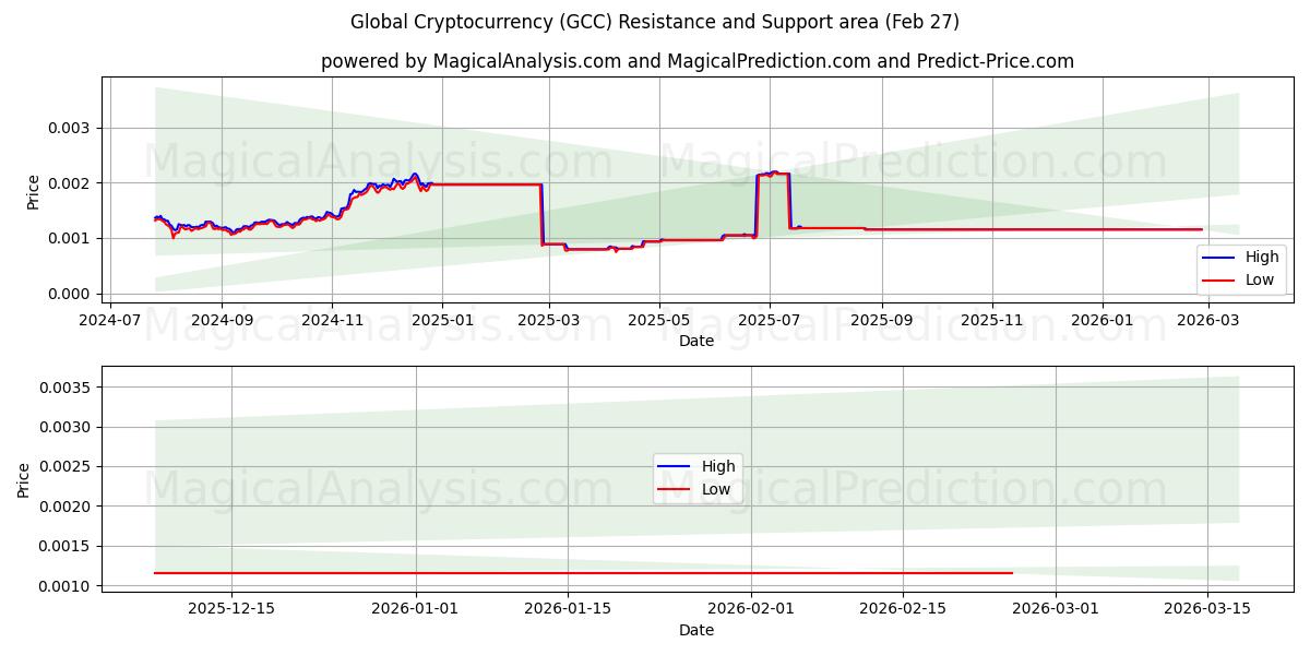  Criptomoeda Global (GCC) Support and Resistance area (26 Feb) 