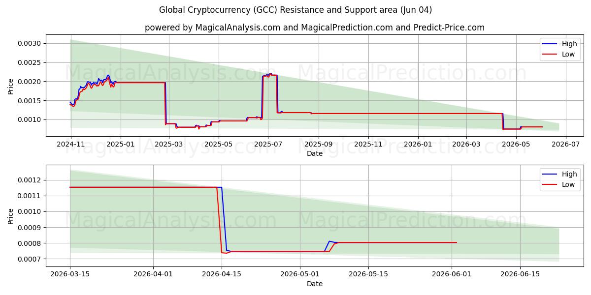 العملة المشفرة العالمية (GCC) Support and Resistance area (02 Jun) 