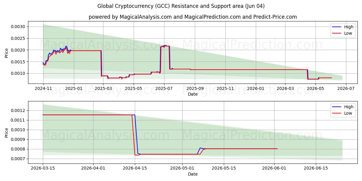  Crypto-monnaie mondiale (GCC) Support and Resistance area (03 Jun) 