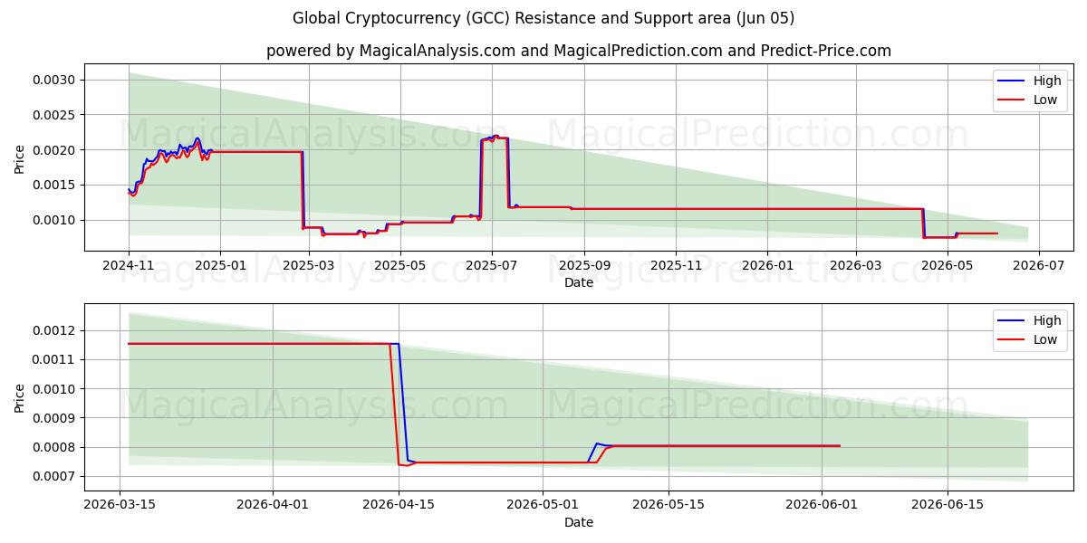  Crypto-monnaie mondiale (GCC) Support and Resistance area (04 Jun) 