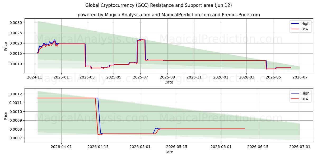  Mondiale cryptovaluta (GCC) Support and Resistance area (11 Jun) 