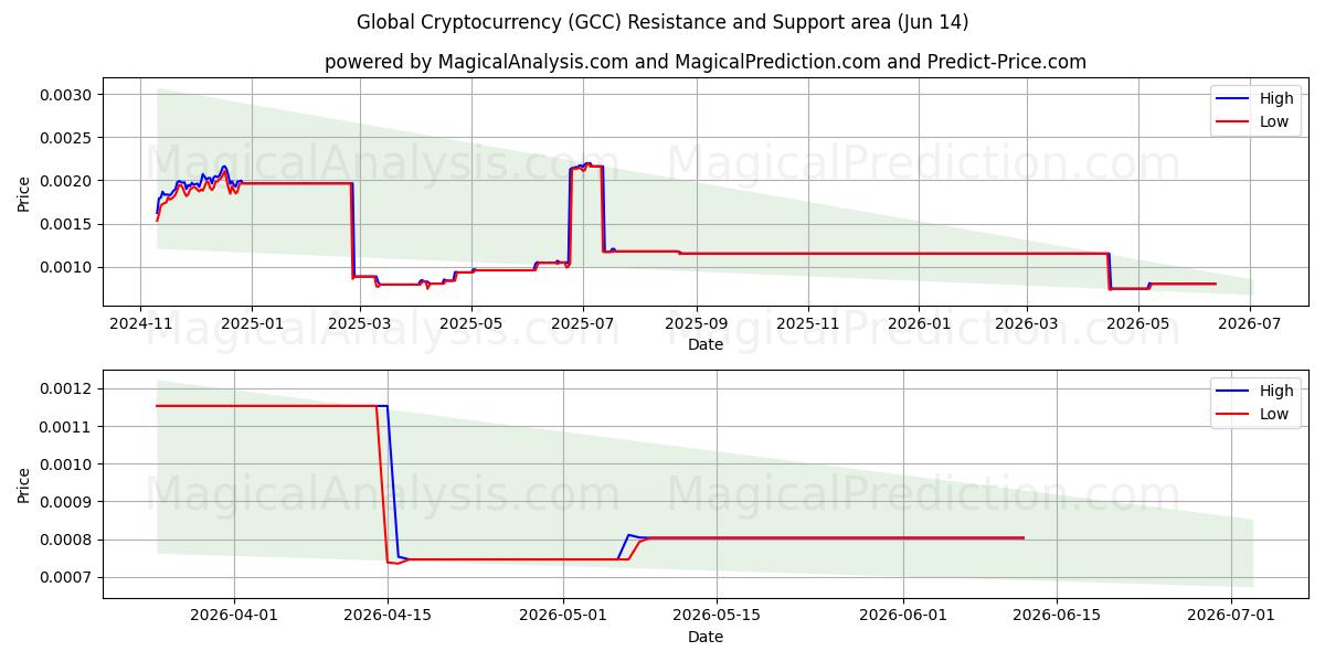  Criptomoeda Global (GCC) Support and Resistance area (13 Jun) 