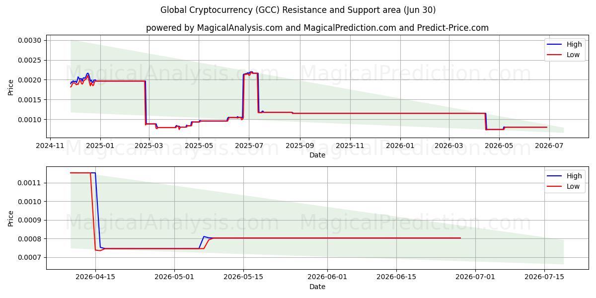  世界的な暗号通貨 (GCC) Support and Resistance area (29 Jun) 