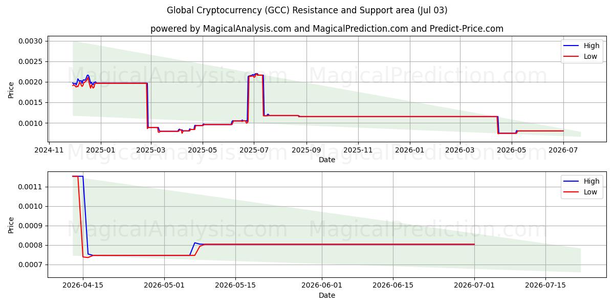  ارز دیجیتال جهانی (GCC) Support and Resistance area (02 Jul) 