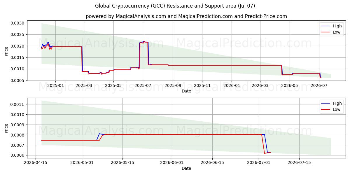  Criptomoeda Global (GCC) Support and Resistance area (06 Jul) 