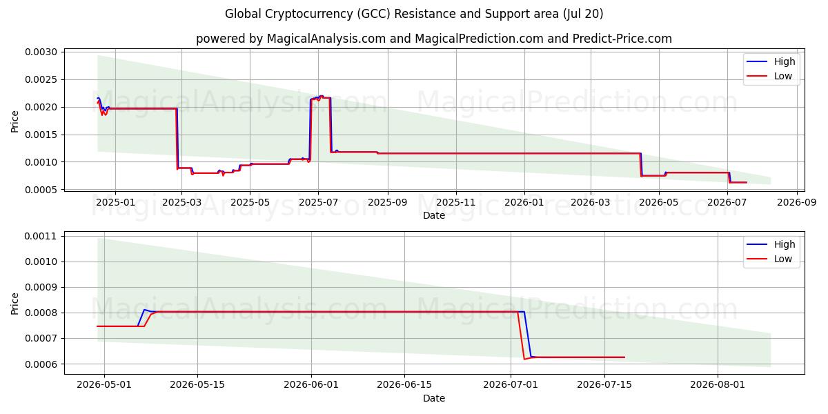  Global Cryptocurrency (GCC) Support and Resistance area (19 Jul) 