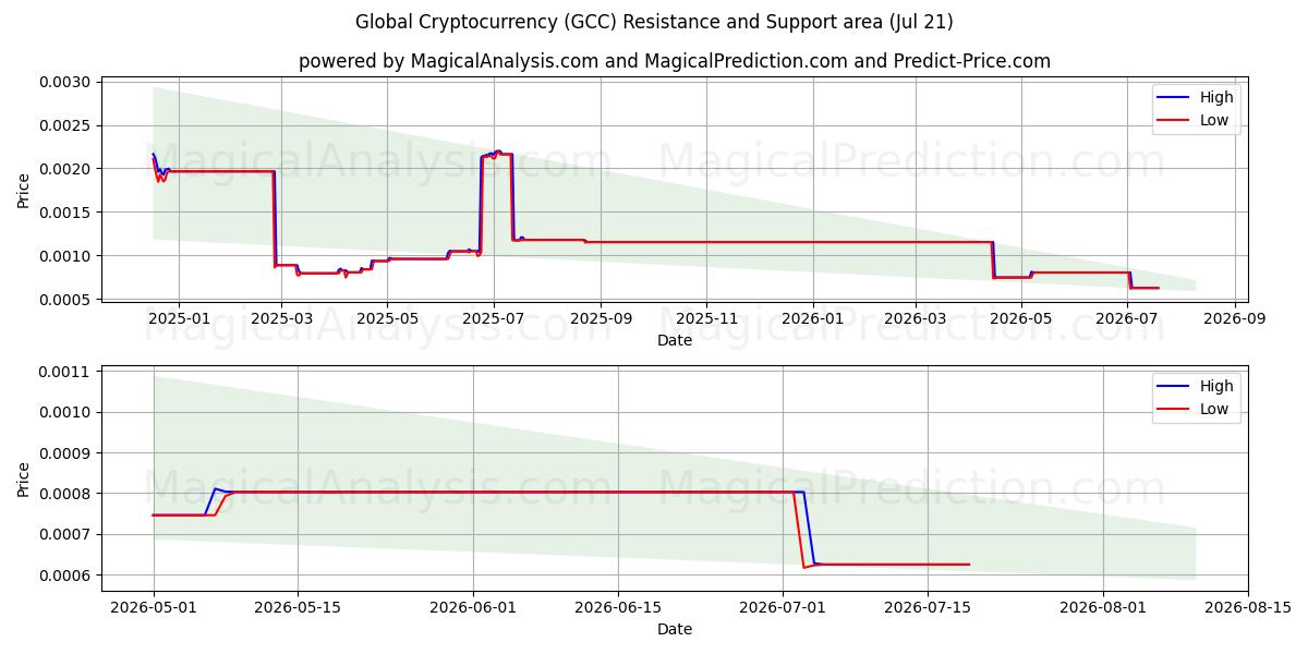  Globaali kryptovaluutta (GCC) Support and Resistance area (20 Jul) 