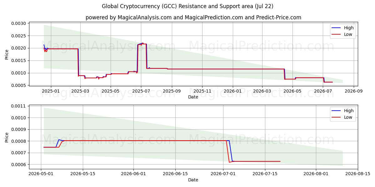  Globaali kryptovaluutta (GCC) Support and Resistance area (21 Jul) 