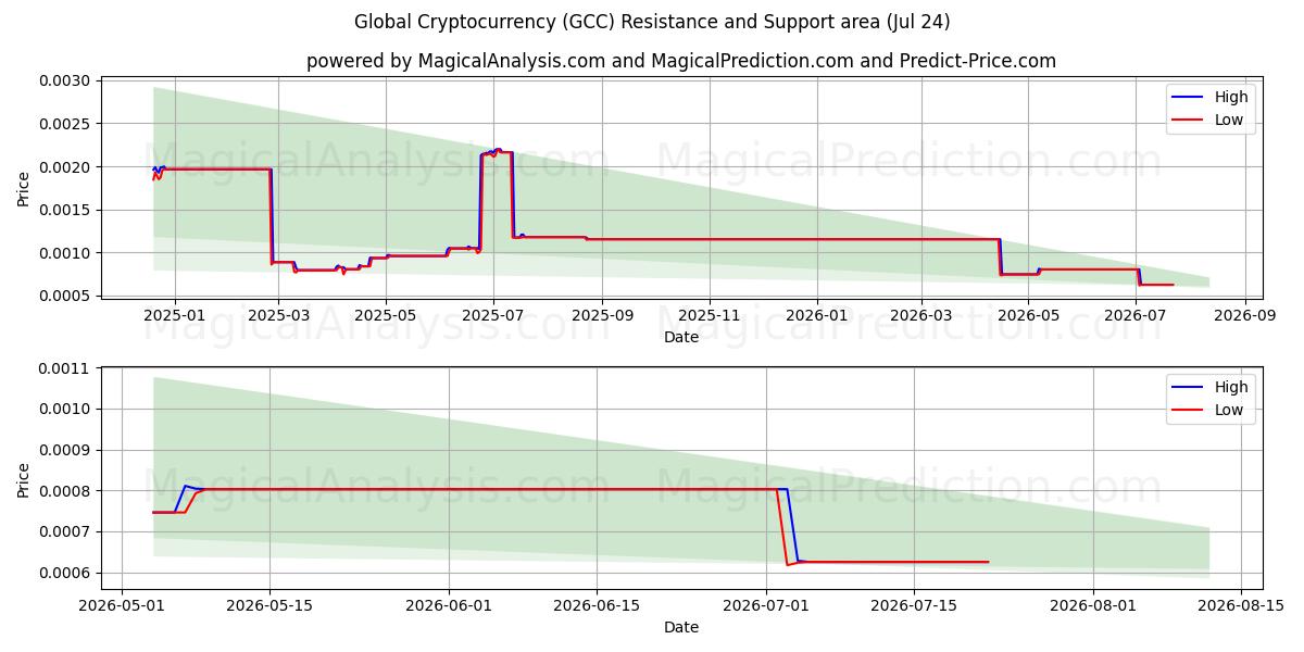  Criptovaluta globale (GCC) Support and Resistance area (22 Jul) 