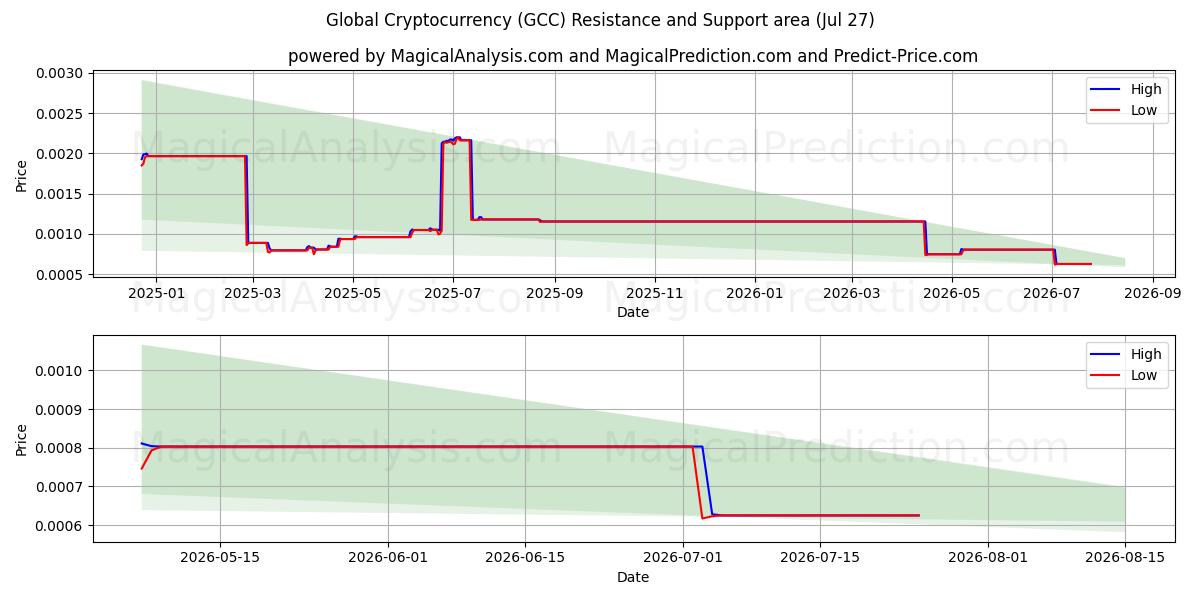  Criptomoeda Global (GCC) Support and Resistance area (26 Jul) 