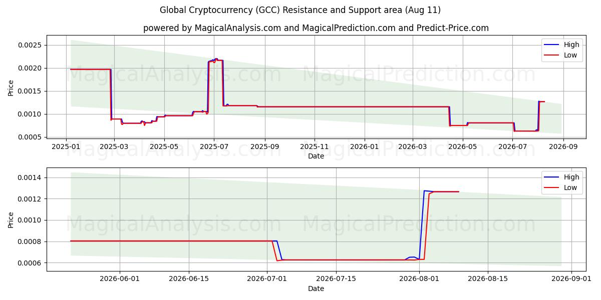  العملة المشفرة العالمية (GCC) Support and Resistance area (06 Aug) 